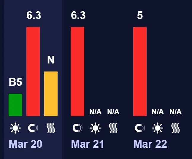 На Землю насуваються магнітні бурі: якою буде їхня інтенсивність у вихідні (графік) 2 Магнітні бурі насуваються на Землю: наскільки сильними будуть бурі у вихідні (графік)