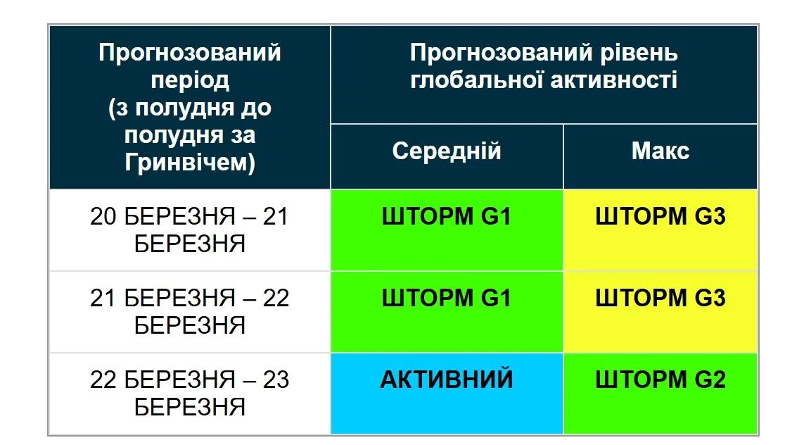 На Землю насуваються магнітні бурі: якою буде їхня інтенсивність у вихідні (графік) 3 Магнітні бурі насуваються на Землю: наскільки сильними будуть бурі у вихідні (графік)