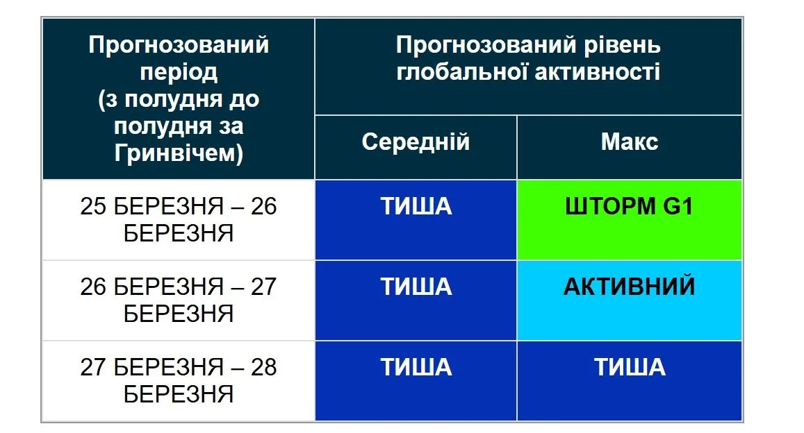 Магнітні бурі зменшуються: коли очікувати повного спокою (графік) 2 Магнітні бурі слабшають: коли настане повне затишшя (графік)
