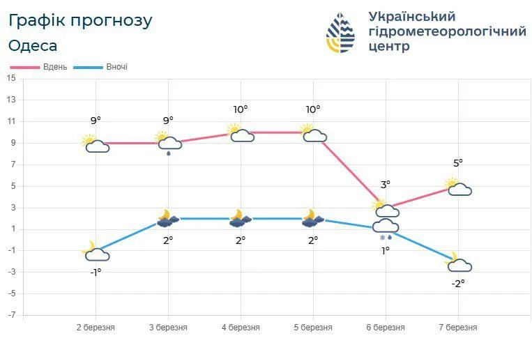 На Одещині запровадили І рівень небезпеки: що буде з погодою (інфографіка)
