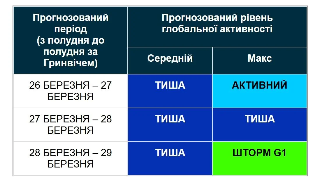 Нова магнітна буря вже на порозі: коли очікувати удару (графік)