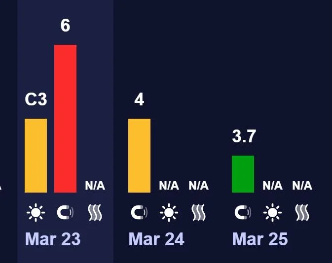 Новий тиждень розпочнеться з магнітної бурі: наскільки сильним буде удар 23 березня (графік)
