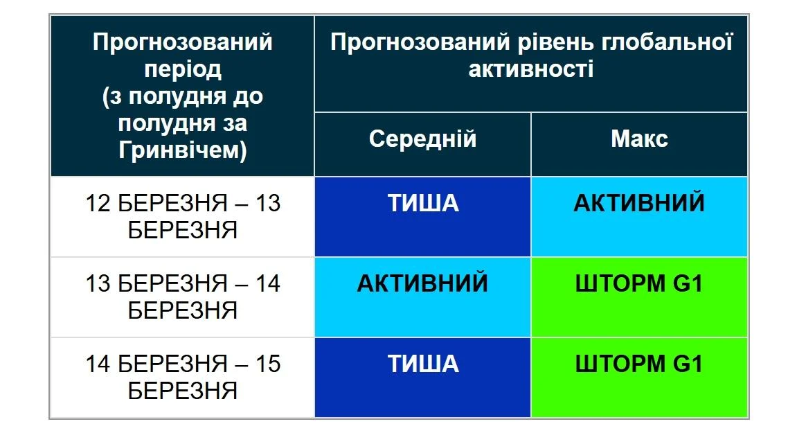 Перед вихідними по Землі вдарить магнітна буря: як довго штормитиме (графік)