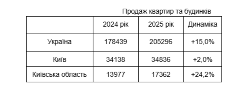 Ринок вторинки підскочив на 15% за рік: де в Україні купують житло найактивніше 2