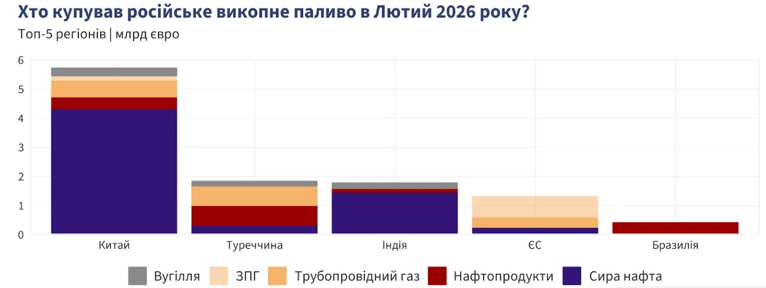 Росія збільшує прибутки від продажу нафти та газу за кордон. 2