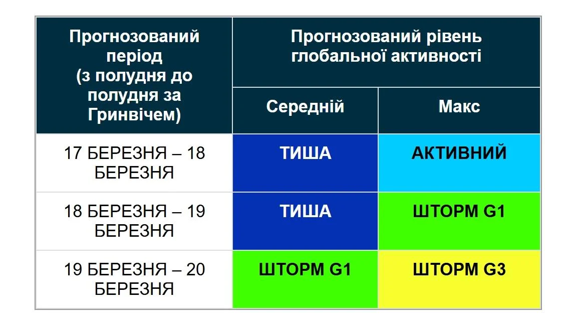 Незабаром Землю охопить потужна магнітна буря класу G3: науковці вказали конкретні дати (графік). 3 Сильна магнітна буря G3 незабаром вразить Землю: вчені назвали точні дати (графік)