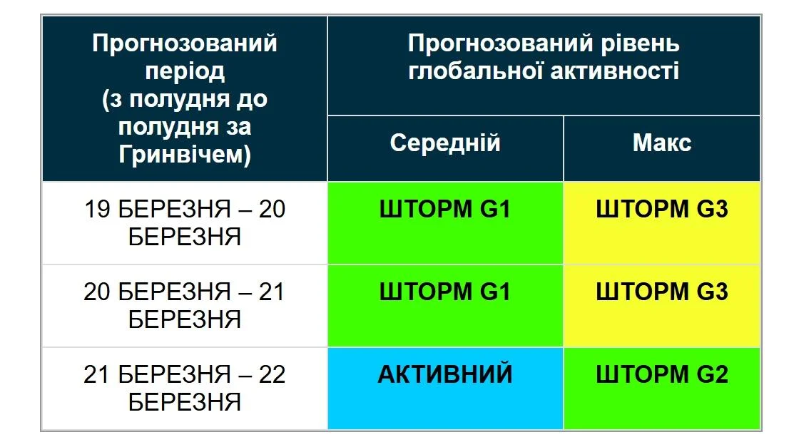 На Землю обрушилася потужна магнітна буря: науковці озвучили терміни, коли ситуація покращиться (графік) 2 Сильна магнітна буря накрила Землю: вчені повідомили, коли стане легше (графік)