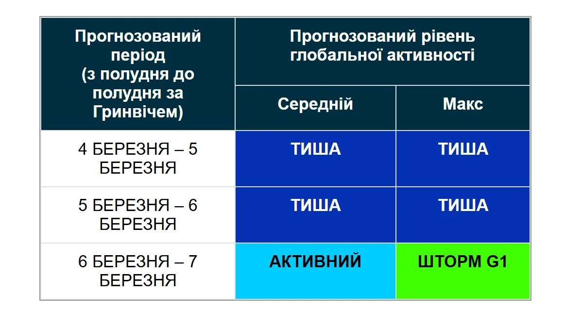 Спокій закінчується: до Землі наближається магнітна буря (графік)