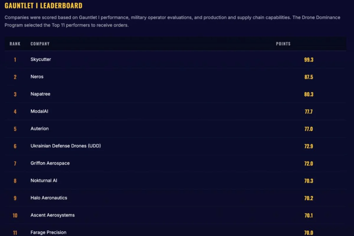 Сполучені Штати придбають партію українських безпілотників F10. 2 США закуплять партію українських дронів F10