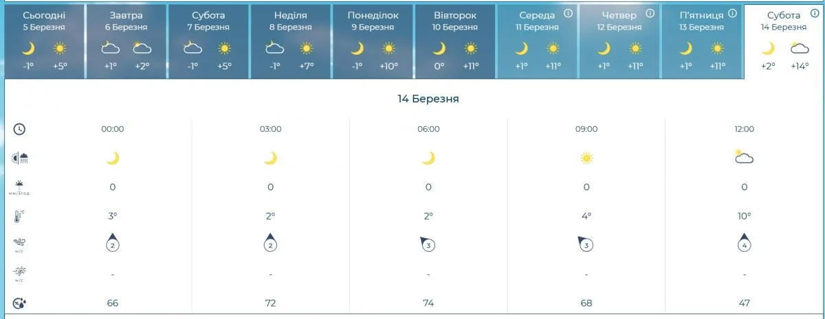 Стало відомо, коли до Києва прийде розкішне тепло до +14&deg; (інфографіка)