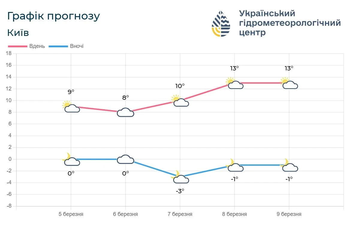 Стало відомо, коли до Києва прийде розкішне тепло до +14&deg; (інфографіка)