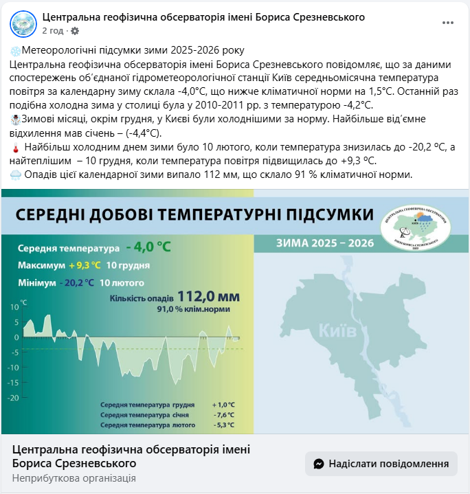 Такої холоднечі не було 15 років: який найбільший мороз "накрив" Київ цієї зими 2
