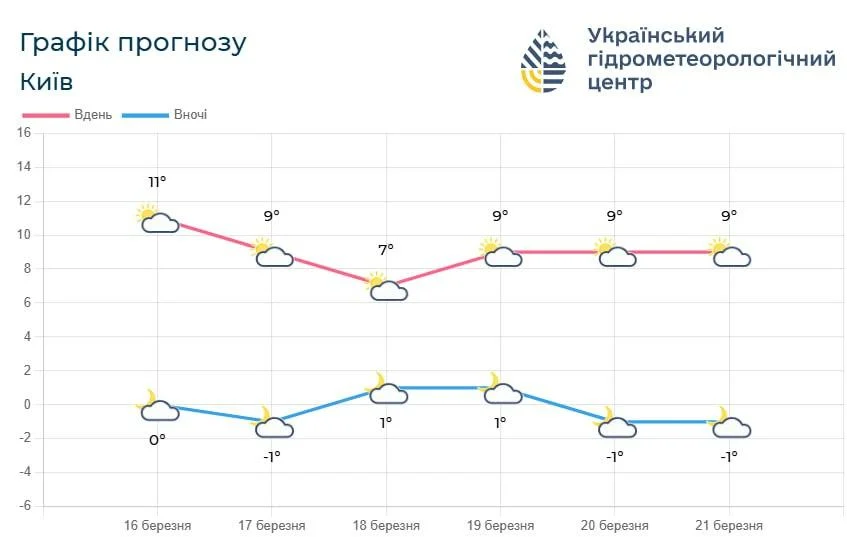 Температура у Києві впаде до +7&deg;: названо дату, коли буде найхолодніше (графік)