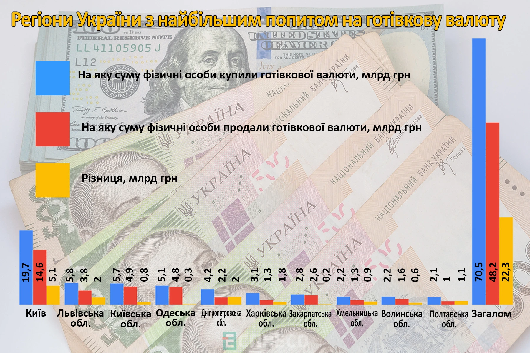 В яких регіонах України громадяни найчастіше накопичують іноземну валюту? 2