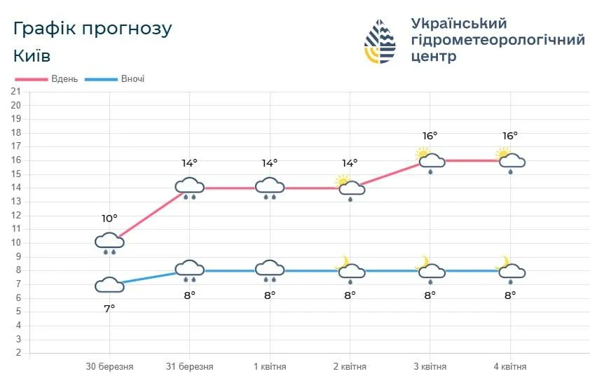 У Києві потеплішає аж до +18&deg;: коли вдарить весняне тепло (графік)