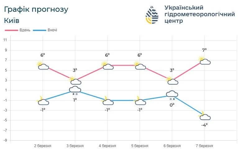 У Києві прогнозують "обережний прихід весни", повідомляє Укргідрометцентр (графік). 2 У Києві вже очікується "обережний прихід весни", - Укргідрометцентр (графік)