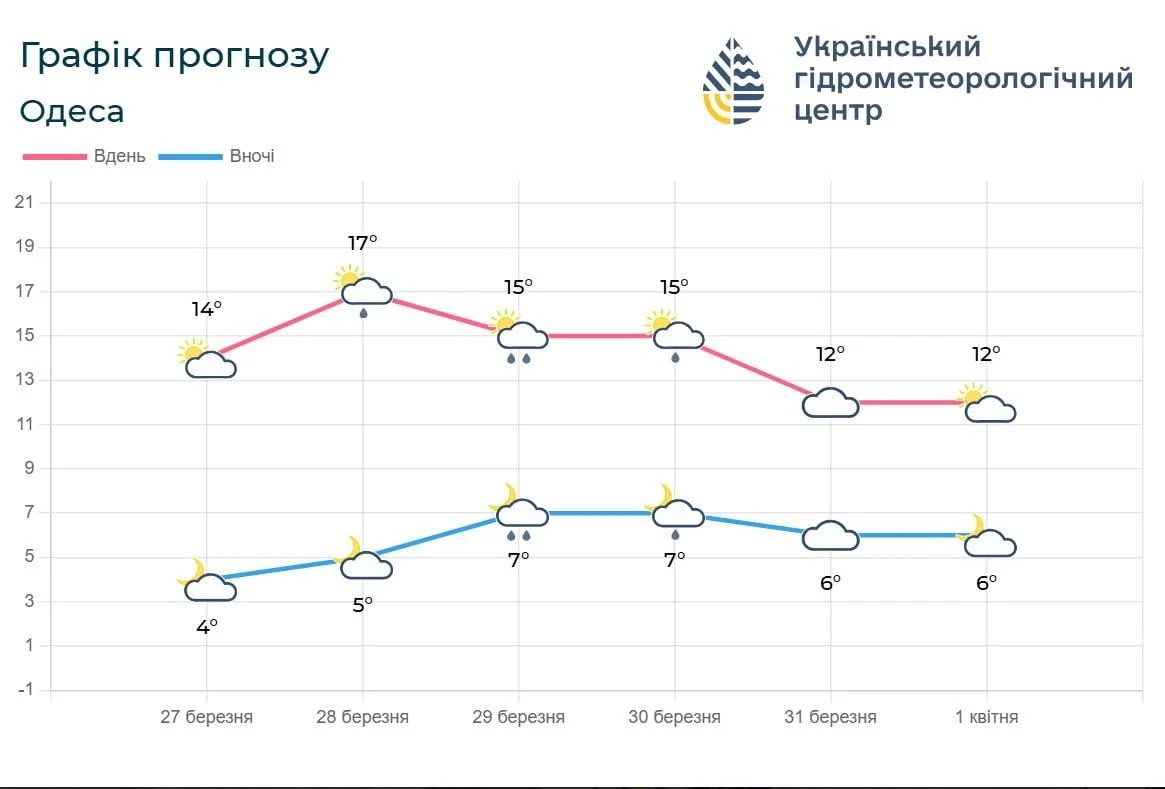 В Одесі оголосили І рівень небезпеки: які зміни очікуються в погодних умовах (графік) 2 В Одесі запровадили І рівень небезпеки: що буде з погодою (графік)