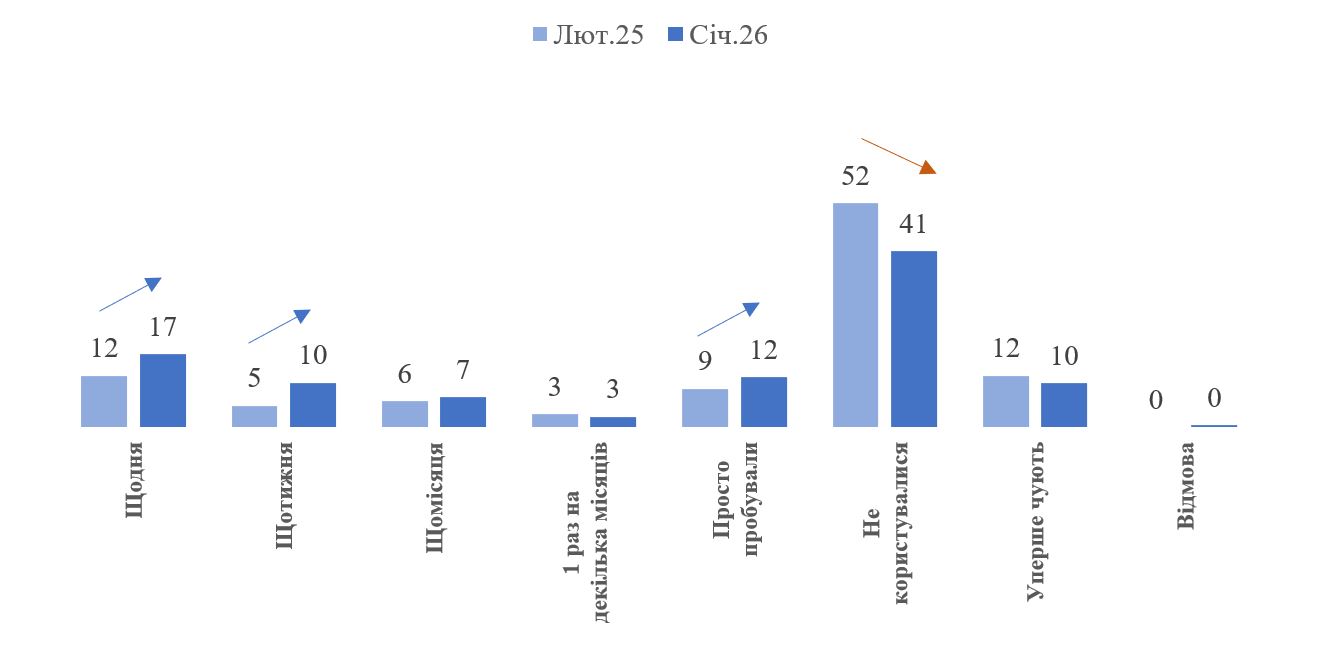 В Україні більше 60 відсотків населення не використовує штучний інтелект. 3