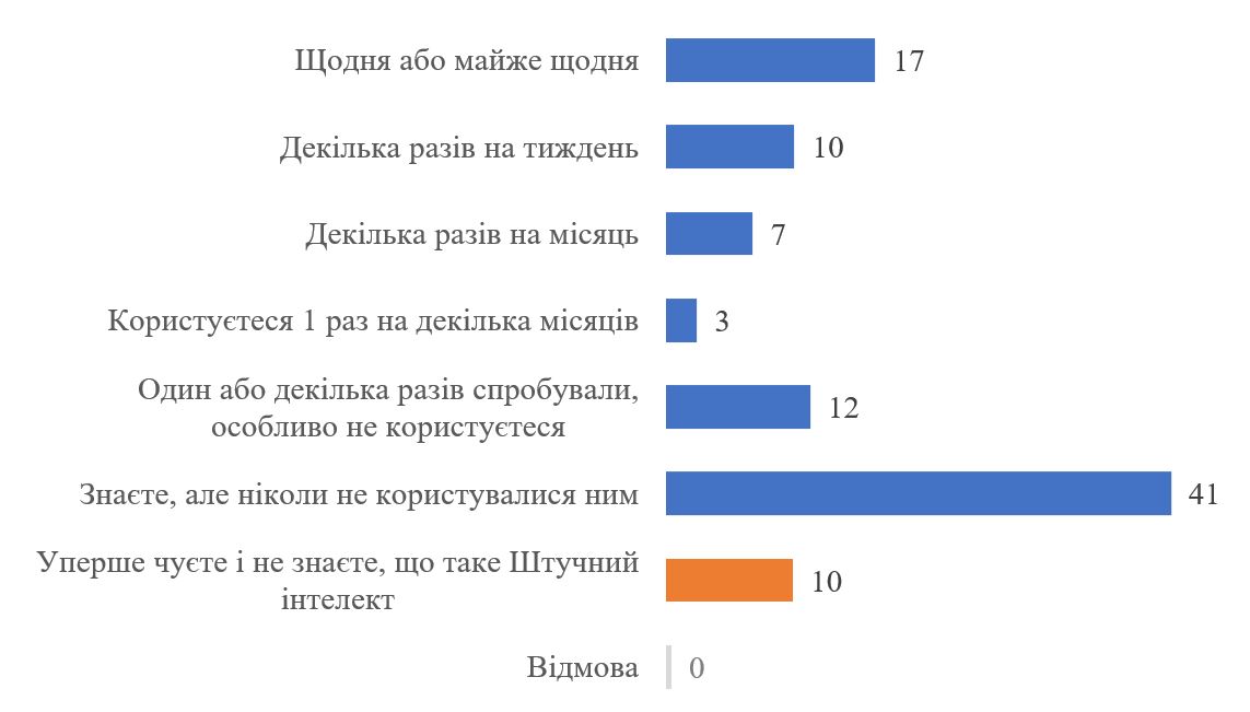 В Україні більше 60 відсотків населення не використовує штучний інтелект. 2