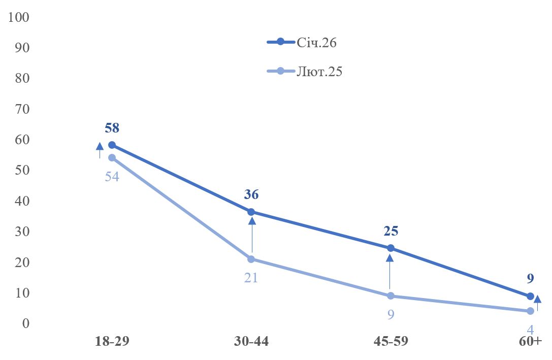 В Україні більше 60 відсотків населення не використовує штучний інтелект. 4