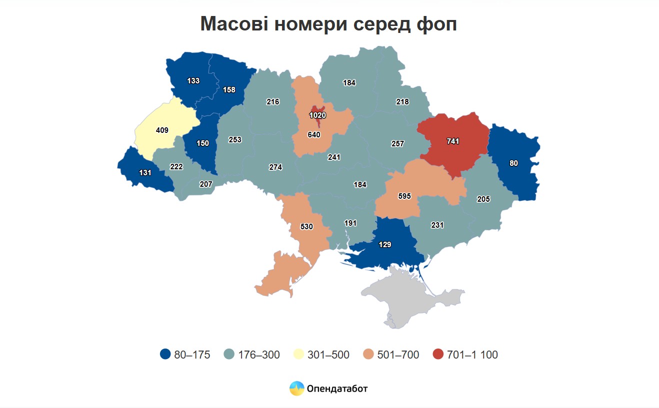 В Україні існує більше 3300 масових номерів для реєстрації фізичних осіб-підприємців, а також один телефон, який встановив рекорд. 2