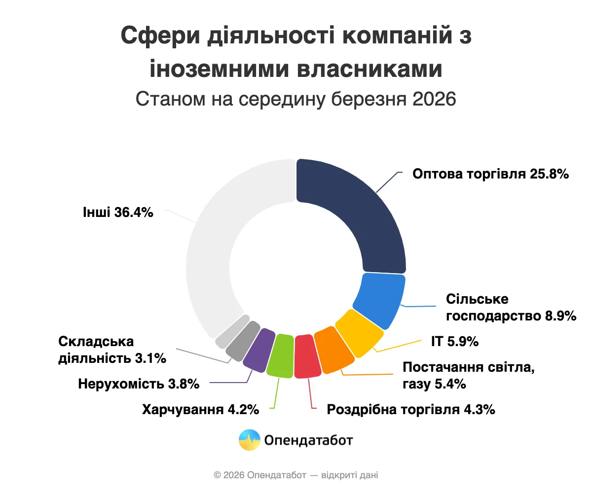 В Україні зафіксовано близько 3 тисяч підприємств з іноземними інвесторами, з яких кожне четверте має власників з Кіпру. 5