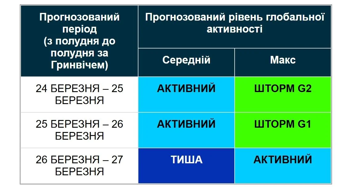 Дослідники визначили конкретну дату, коли магнітна буря повністю завершиться (графік). 2 Вчені назвали точну дату, коли магнітна буря остаточно вщухне (графік)