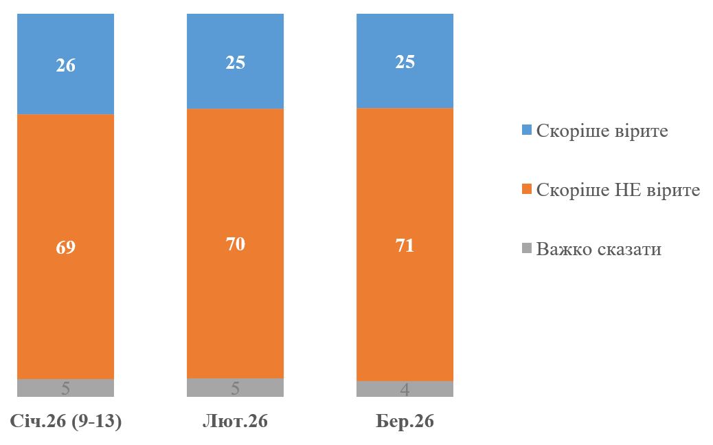 Завершення конфлікту в Україні - більшість громадян не вірять у можливість переговорів між Україною, США та Росією. Завершення конфлікту в Україні - більшість громадян не вірять у можливість переговорів між Україною, США та Росією. 2