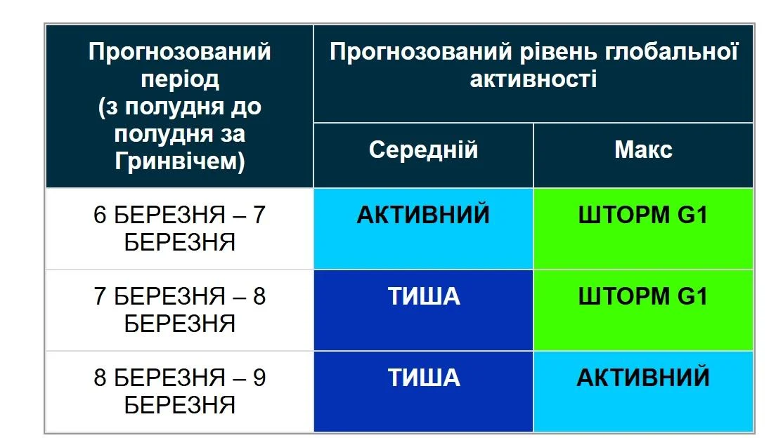 Землю накриває магнітна буря: штормитиме всі вихідні (графік)