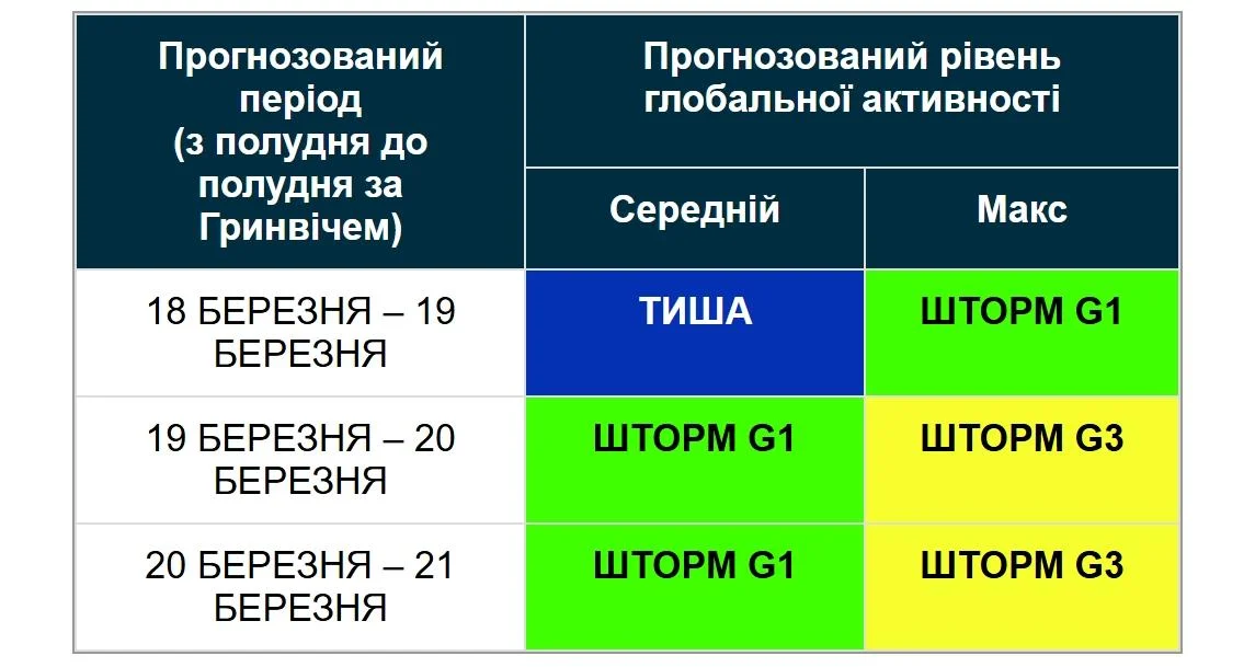 Землю накриє серія магнітних ударів - буря триватиме кілька днів (графік)
