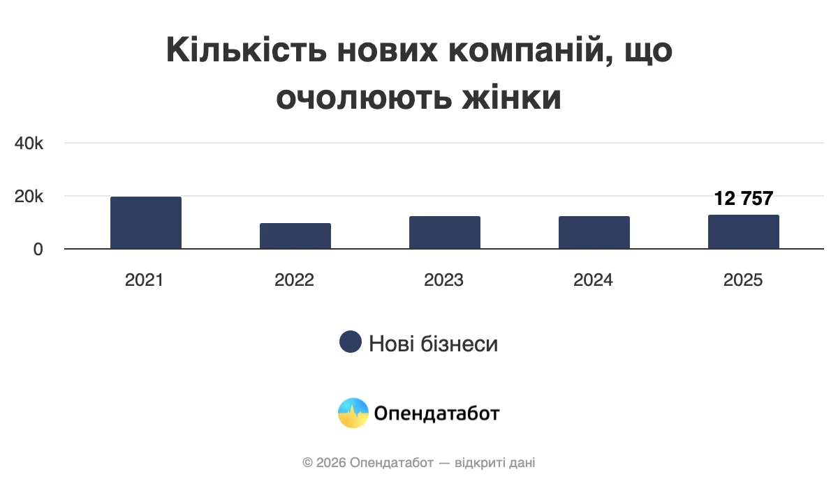 Жінки керують більше ніж третиною новостворених підприємств — повідомляє Опендатабот. 2