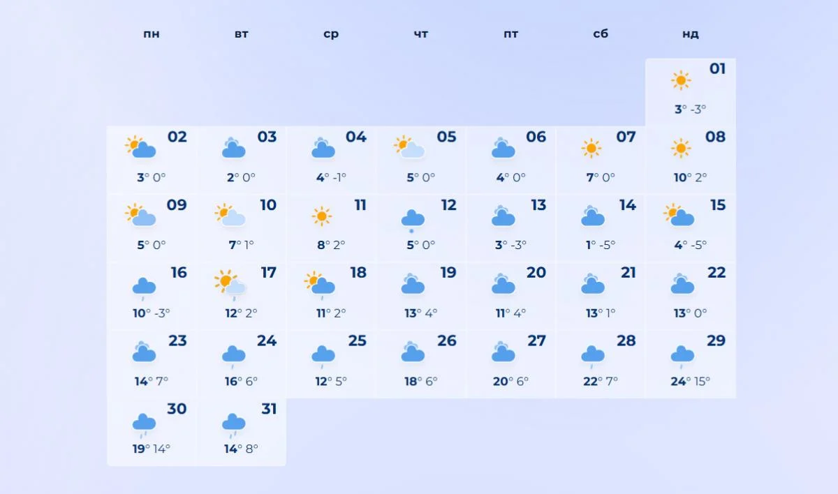 Опубліковано прогноз погоди на весну 2026 року: коли очікувати підвищення температури та чи можливі заморозки. 2 З'явився прогноз погоди на всю весну 2026: коли чекати потепління і чи будуть заморозки