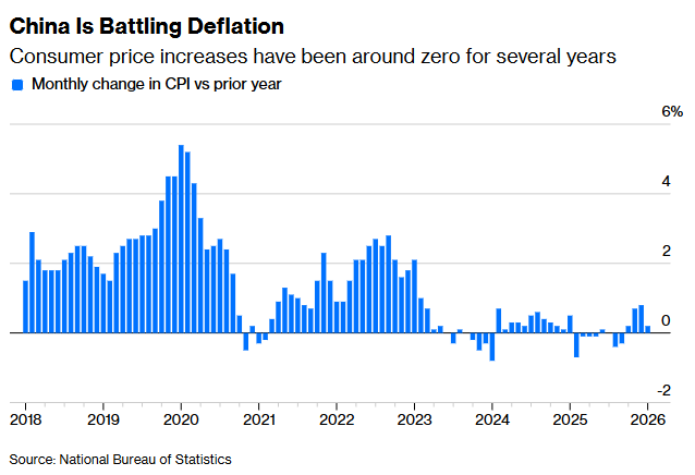 Зростання валового внутрішнього продукту Китаю у 2026 році стане найнижчим показником за останні 35 років. Зростання валового внутрішнього продукту Китаю у 2026 році стане найнижчим показником за останні 35 років. 2