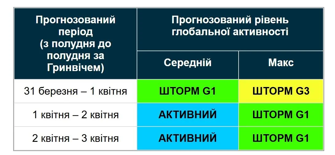 1 квітня по Землі вдарить сильна магнітна буря (графік)