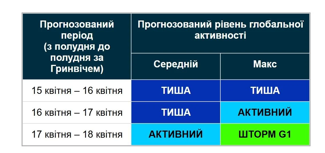 5-бальна магнітна буря насувається на Землю: коли очікувати удару (графік)