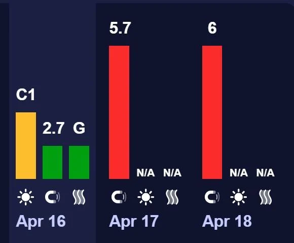 6-бальна магнітна буря накриє Землю вже сьогодні: як захиститися (графік)