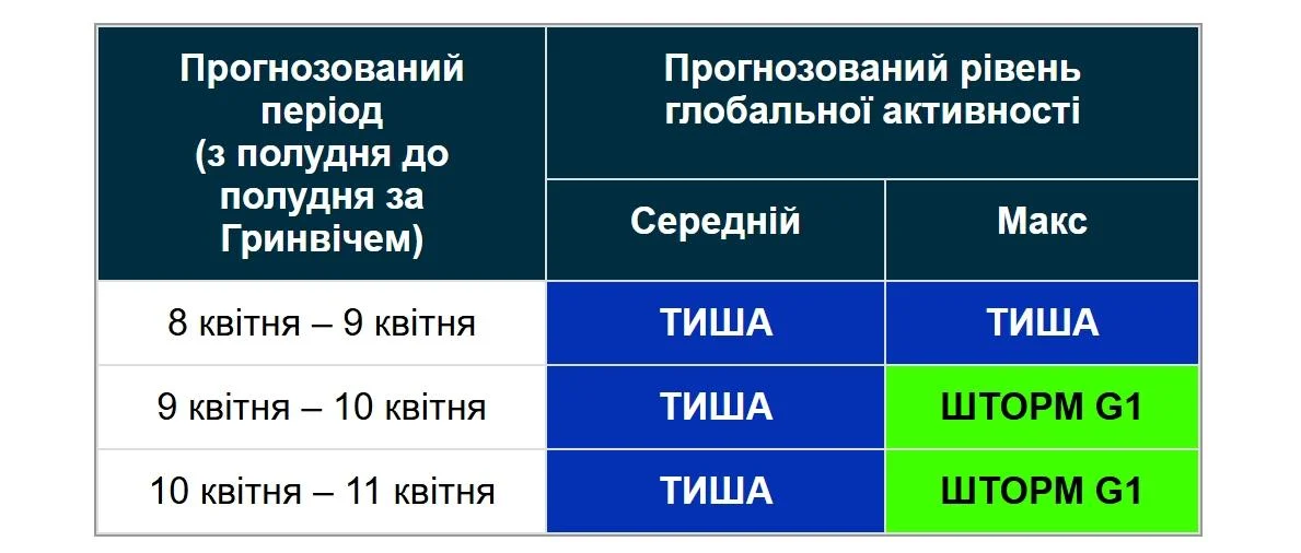 9 березня стане останнім тихим днем перед початком нової магнітної бурі (графік). 2 9 березня буде останній спокійний день перед новою магнітною бурею (графік)