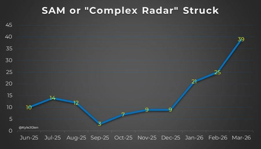 Це вже розгром: втрати ППО Росії різко зросли від початку року, - OSINT