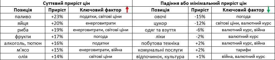 Данилишин розповів про фактори, що сприяють інфляції в Україні, а також про можливі способи їх усунення. 2