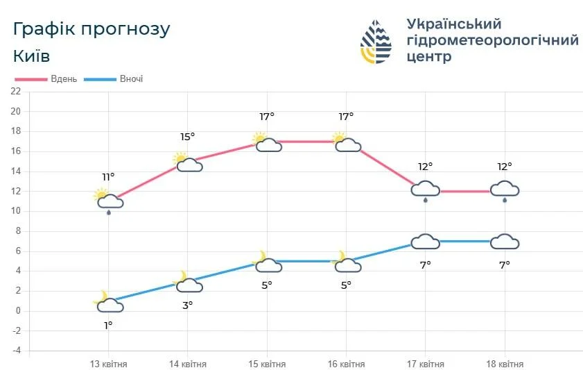 До Києва йде потепління, але потім різко похолоднішає та задощить (графік)