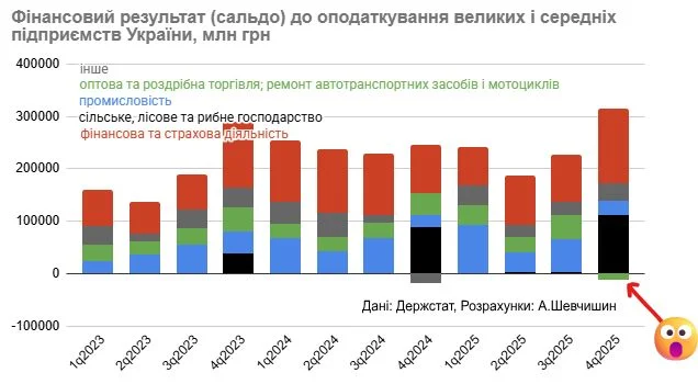 Фінансові аномалії четвертого кварталу 2025 року: торгівля зазнала втрат, тоді як фінансові компанії зафіксували рекордний прибуток. Фінансові аномалії четвертого кварталу 2025 року: торгівля зазнала втрат, тоді як фінансові компанії зафіксували рекордний прибуток. 3
