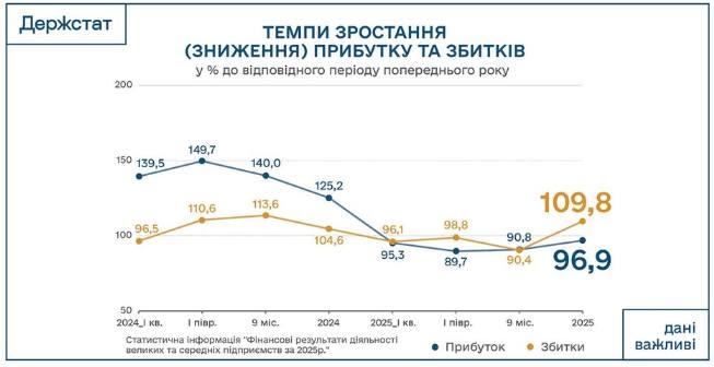 Фінансові аномалії четвертого кварталу 2025 року: торгівля зазнала втрат, тоді як фінансові компанії зафіксували рекордний прибуток. Фінансові аномалії четвертого кварталу 2025 року: торгівля зазнала втрат, тоді як фінансові компанії зафіксували рекордний прибуток. 2