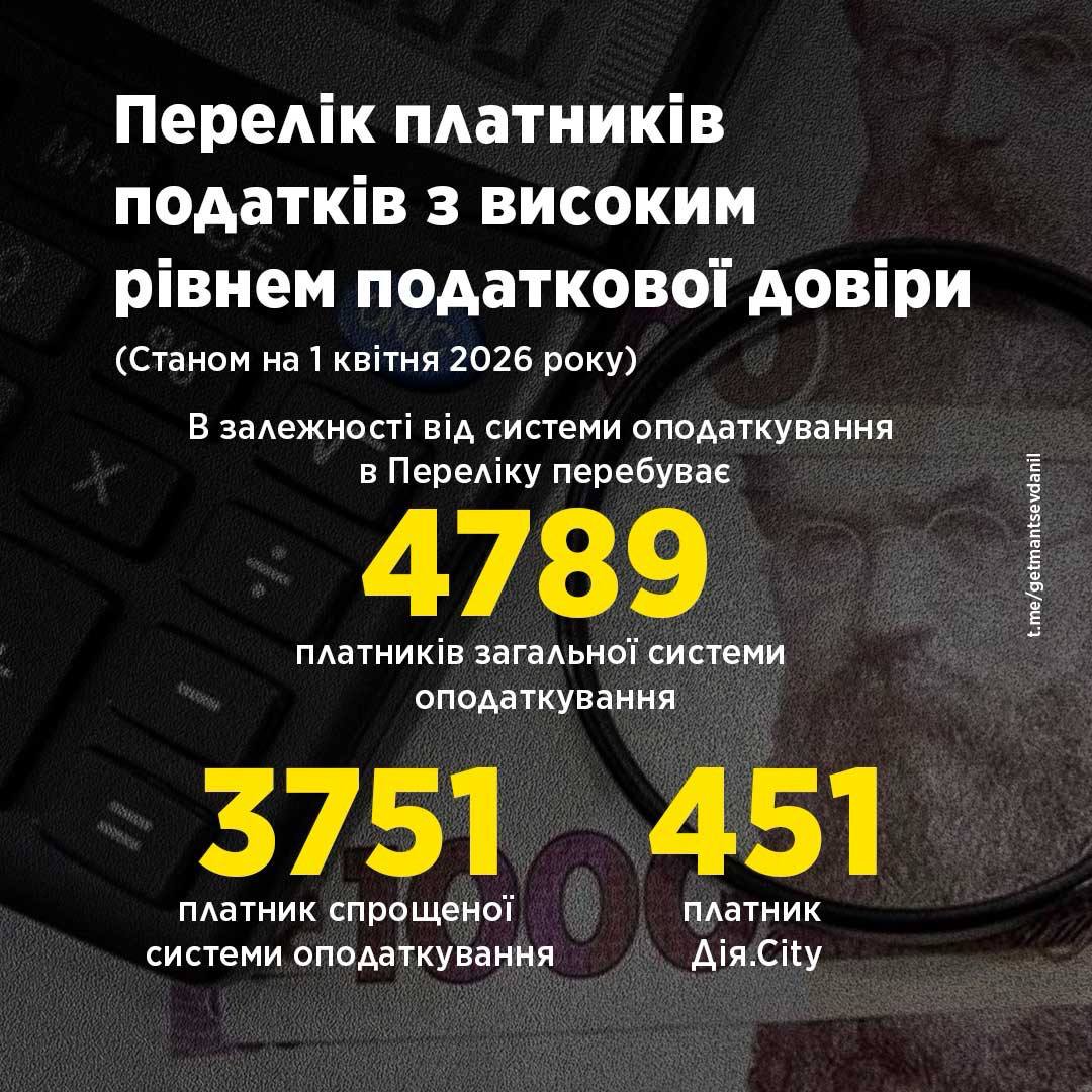 «Клуб білого бізнесу» розширюється: список добросовісних платників податків поповнився на 1 300 нових учасників. 3