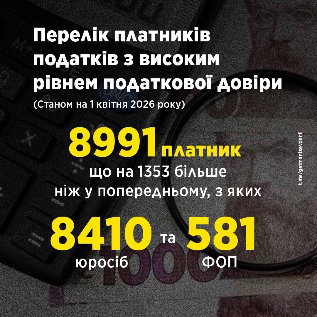 «Клуб білого бізнесу» розширюється: список добросовісних платників податків поповнився на 1 300 нових учасників. 2