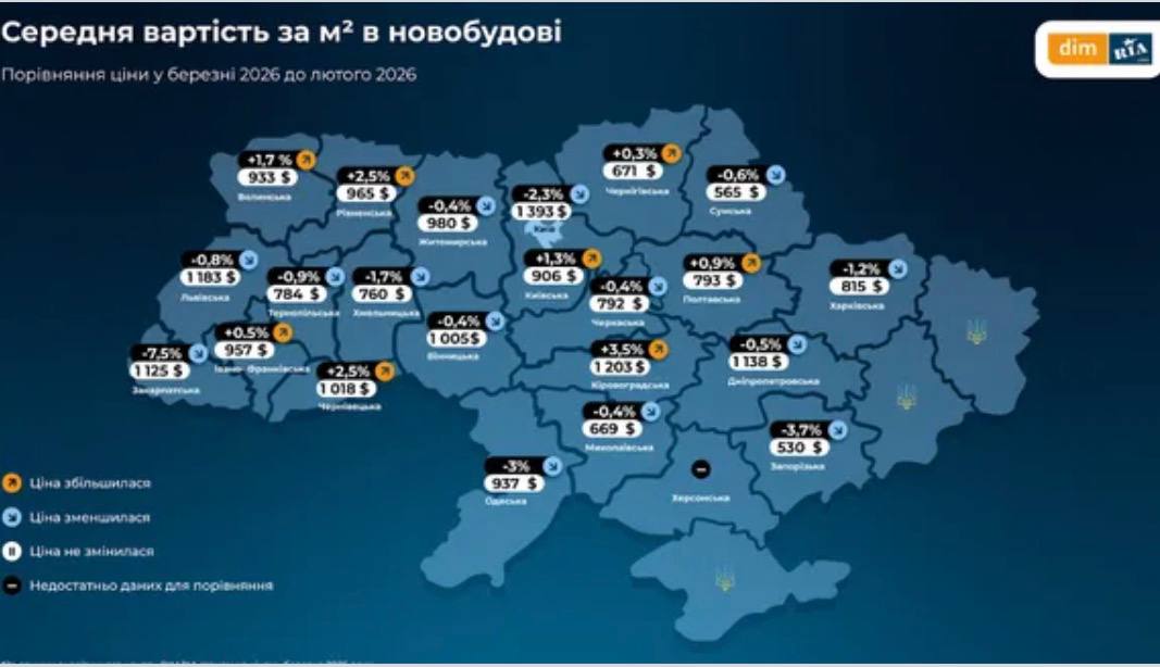 Квартира в новобудові - у ряді регіонів України ціни на житло знизилися. 2