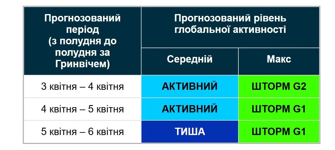 Науковці внесли корективи в прогноз магнітних бур, змінивши його на три дні вперед (графік). 2 Легше не стане: вчені змінили прогноз магнітних бур на три дні (графік)