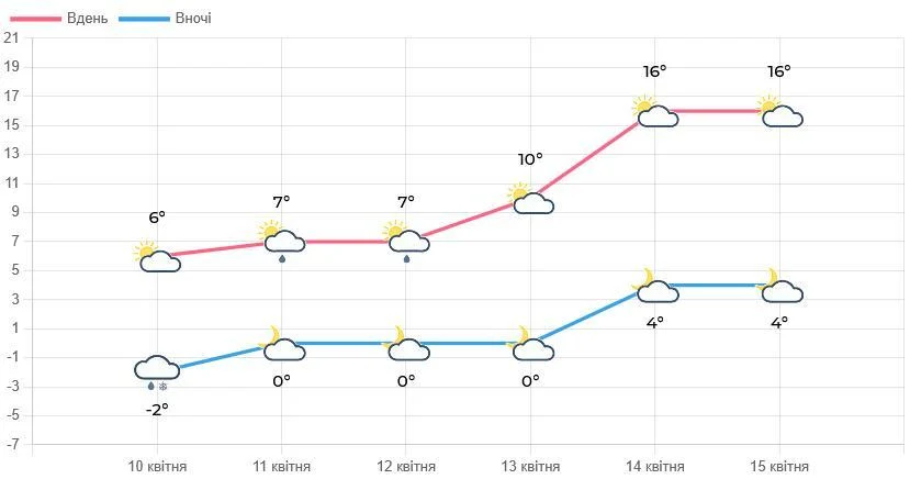 Львів готується до потепління - синоптики назвали дату (графік)