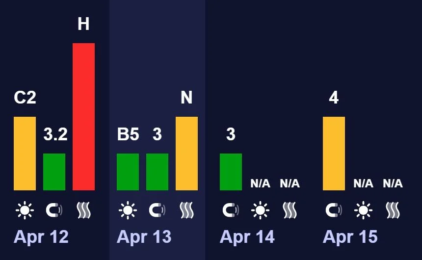 Магнітні бурі 13 квітня: чи буде шторм на початку тижня (графік)