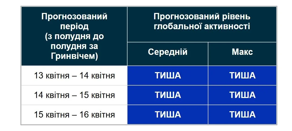 14 квітня магнітні бурі: науковці поділилися прогнозом щодо активності Сонця (графік) 2 Магнітні бурі 14 квітня: вчені розповіли, чого очікувати від Сонця (графік)