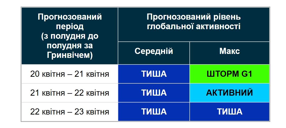 Магнітні бурі 21 квітня: вчені розповіли, чи буде шторм